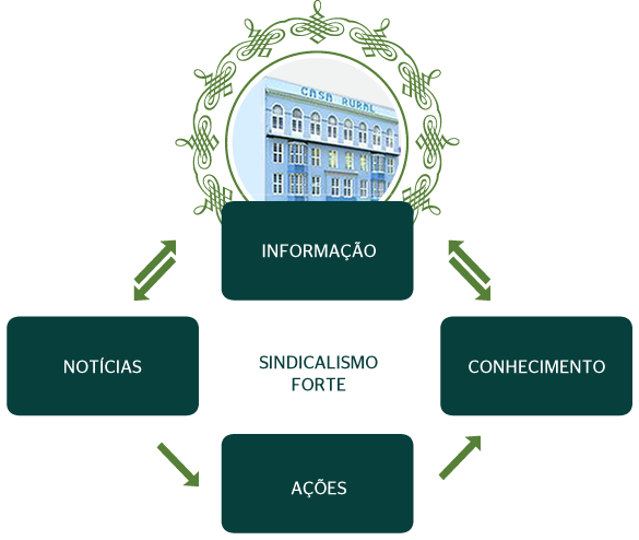 Um centro de benefícios para o produtor rural e desenvolvimento para a cadeia produtiva do Rio Grande do Sul.