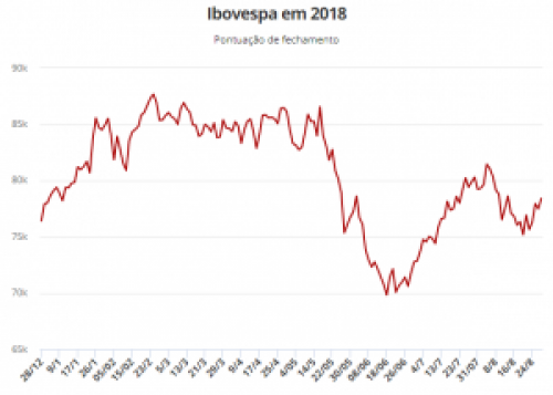 Bovespa tem forte queda com exterior negativo e preocupações eleitorais