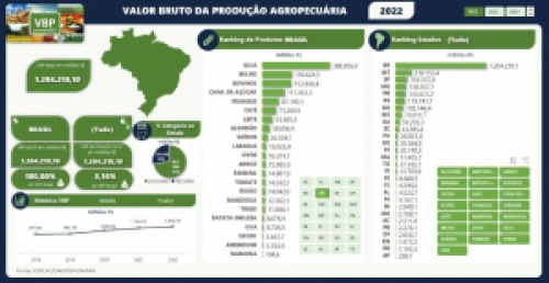 Valor Bruto da Produção Agropecuária de 2022 é estimado em R$ 1,2 trilhão