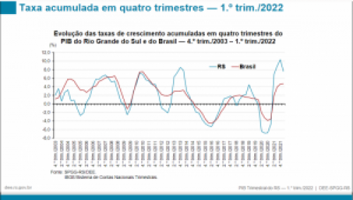PIB do RS tem queda de 3,8% no primeiro trimestre de 2022
