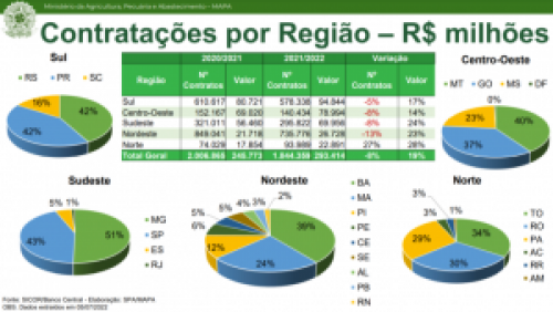 Desempenho do crédito rural alcança R$ 293,4 bi no fechamento da safra 2021/22