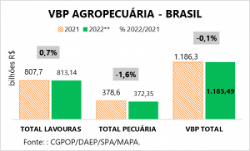 Valor da Produção Agropecuária de 2022 está estimado em R$ 1,185 trilhão