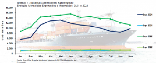 Exportações do agronegócio fecham 2022 com US$ 159 bilhões em vendas