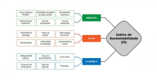 Novos sistema de avaliação registra alto índice de sustentabilidade em sistemas de integração