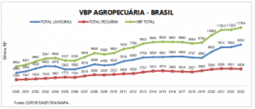 Valor Bruto da Produção Agropecuária em 2023 é estimado em R$ 1,179 trilhão
