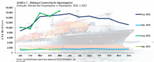 Exportações do agronegócio atingem novo recorde no mês de maio e no acumulado do ano